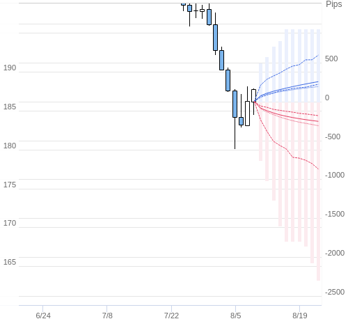 Value at Riskを用いた変動幅予測チャート GBP/JPY