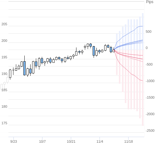 Value at Riskを用いた変動幅予測チャート GBP/JPY