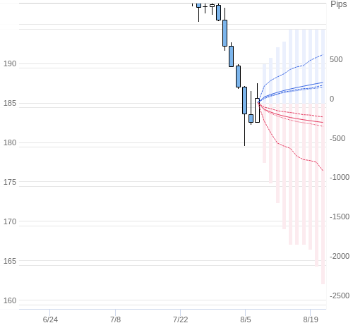 Value at Riskを用いた変動幅予測チャート GBP/JPY