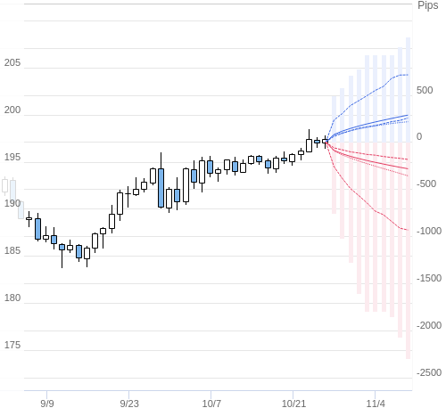 Value at Riskを用いた変動幅予測チャート GBP/JPY