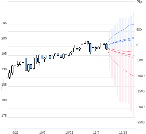 Value at Riskを用いた変動幅予測チャート GBP/JPY