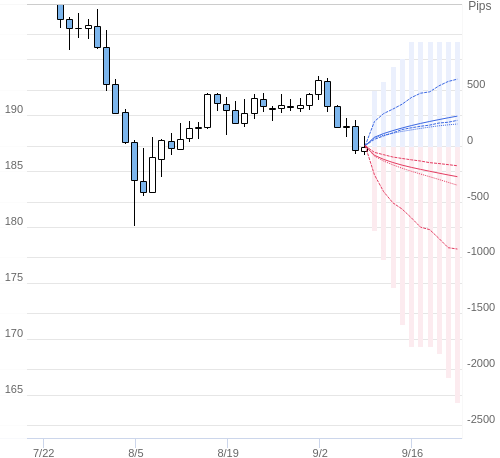 Value at Riskを用いた変動幅予測チャート GBP/JPY