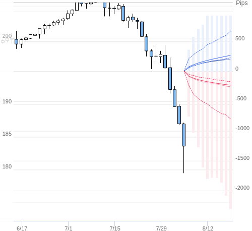 Value at Riskを用いた変動幅予測チャート GBP/JPY