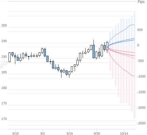 Value at Riskを用いた変動幅予測チャート GBP/JPY