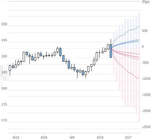 Value at Riskを用いた変動幅予測チャート GBP/JPY