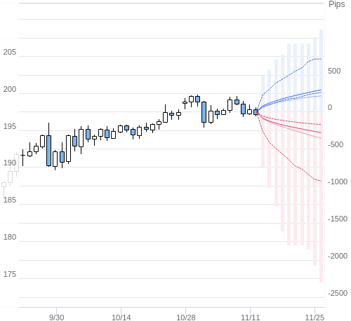 Value at Riskを用いた変動幅予測チャート GBP/JPY