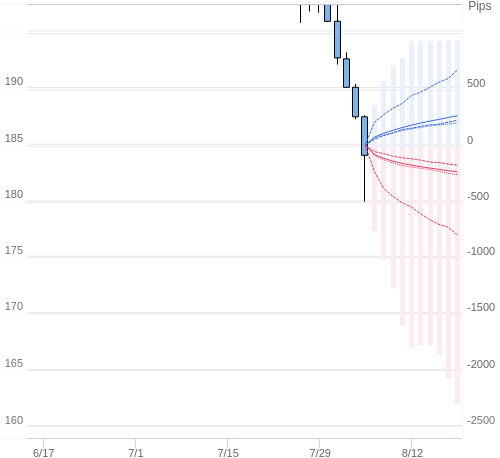 Value at Riskを用いた変動幅予測チャート GBP/JPY