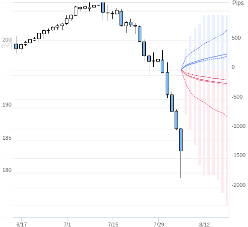 Value at Riskを用いた変動幅予測チャート GBP/JPY