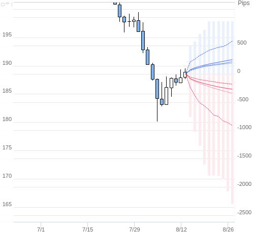 Value at Riskを用いた変動幅予測チャート GBP/JPY