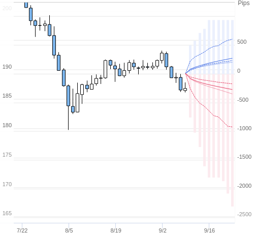 Value at Riskを用いた変動幅予測チャート GBP/JPY