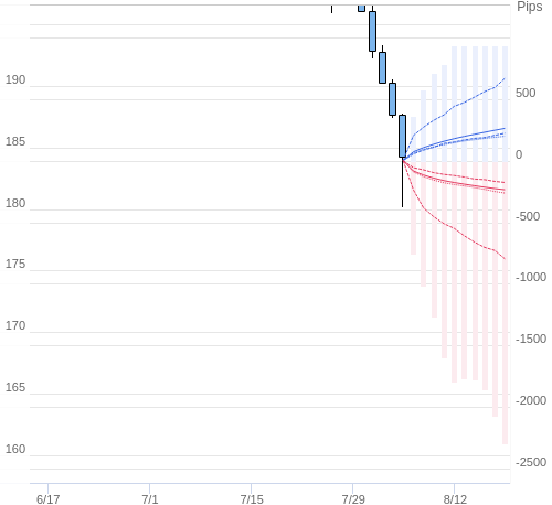 Value at Riskを用いた変動幅予測チャート GBP/JPY