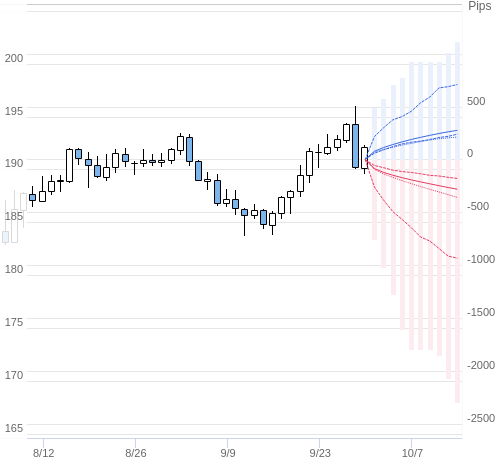 Value at Riskを用いた変動幅予測チャート GBP/JPY