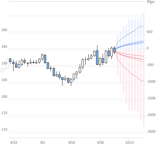 Value at Riskを用いた変動幅予測チャート GBP/JPY