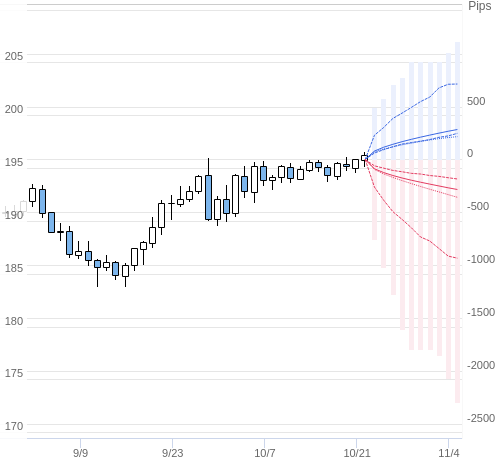 Value at Riskを用いた変動幅予測チャート GBP/JPY