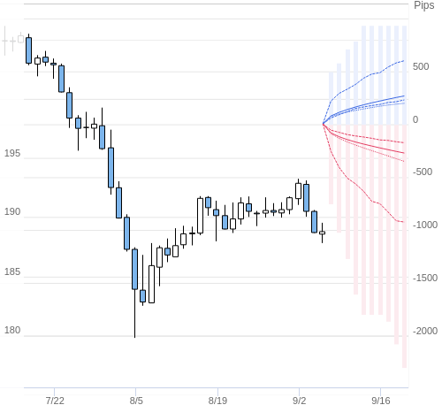 Value at Riskを用いた変動幅予測チャート GBP/JPY