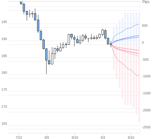 Value at Riskを用いた変動幅予測チャート GBP/JPY