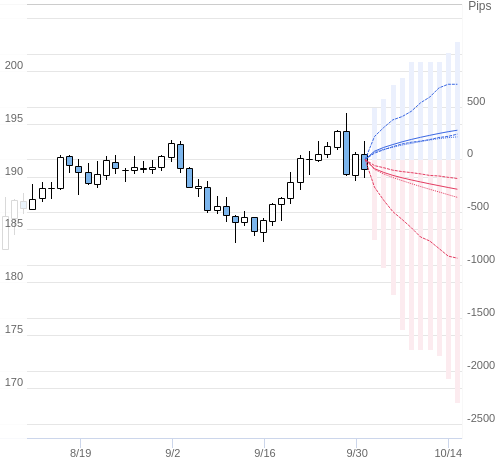 Value at Riskを用いた変動幅予測チャート GBP/JPY