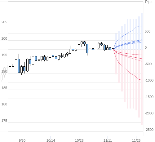 Value at Riskを用いた変動幅予測チャート GBP/JPY