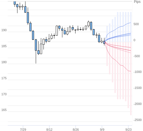 Value at Riskを用いた変動幅予測チャート GBP/JPY