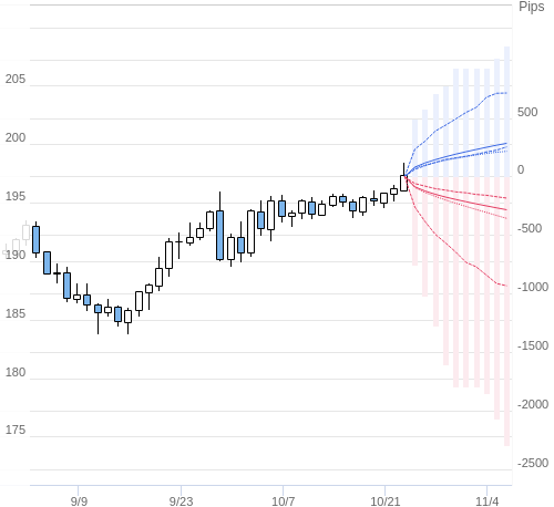 Value at Riskを用いた変動幅予測チャート GBP/JPY