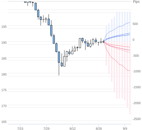 Value at Riskを用いた変動幅予測チャート GBP/JPY