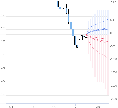 Value at Riskを用いた変動幅予測チャート GBP/JPY