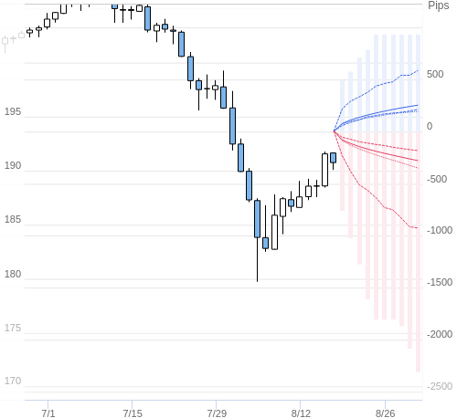 Value at Riskを用いた変動幅予測チャート GBP/JPY