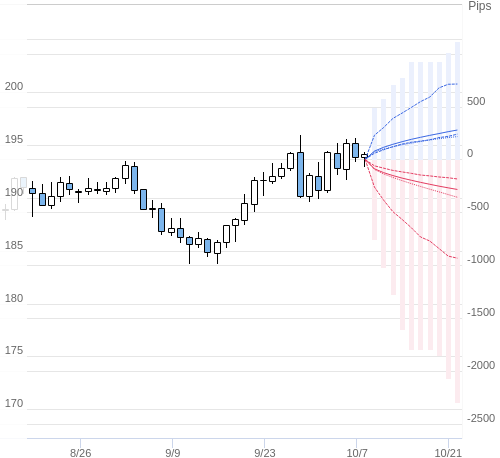 Value at Riskを用いた変動幅予測チャート GBP/JPY