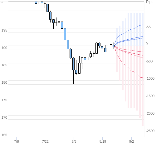 Value at Riskを用いた変動幅予測チャート GBP/JPY