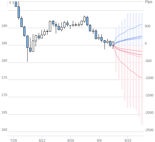 Value at Riskを用いた変動幅予測チャート GBP/JPY