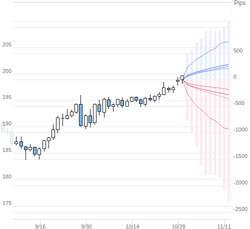 Value at Riskを用いた変動幅予測チャート GBP/JPY