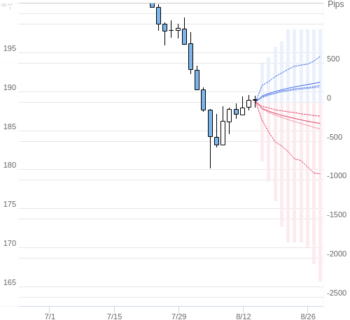 Value at Riskを用いた変動幅予測チャート GBP/JPY