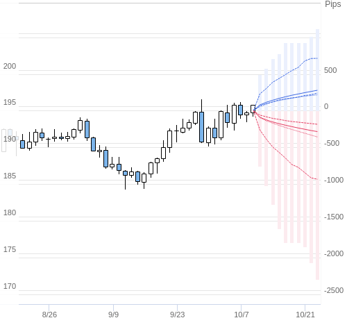 Value at Riskを用いた変動幅予測チャート GBP/JPY