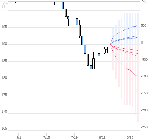 Value at Riskを用いた変動幅予測チャート GBP/JPY