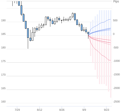 Value at Riskを用いた変動幅予測チャート GBP/JPY