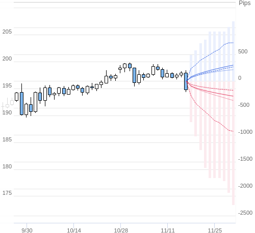 Value at Riskを用いた変動幅予測チャート GBP/JPY