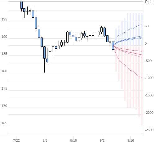 Value at Riskを用いた変動幅予測チャート GBP/JPY