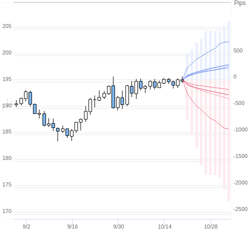 Value at Riskを用いた変動幅予測チャート GBP/JPY