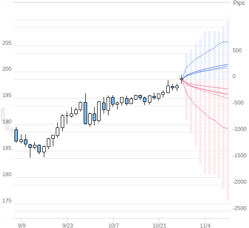 Value at Riskを用いた変動幅予測チャート GBP/JPY