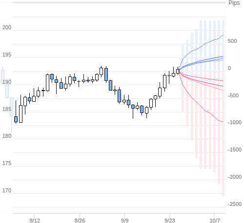 Value at Riskを用いた変動幅予測チャート GBP/JPY