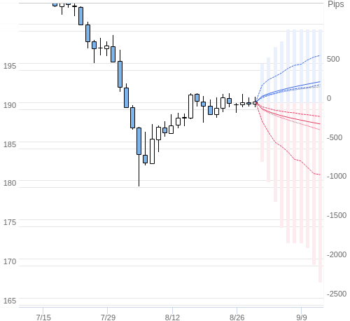 Value at Riskを用いた変動幅予測チャート GBP/JPY