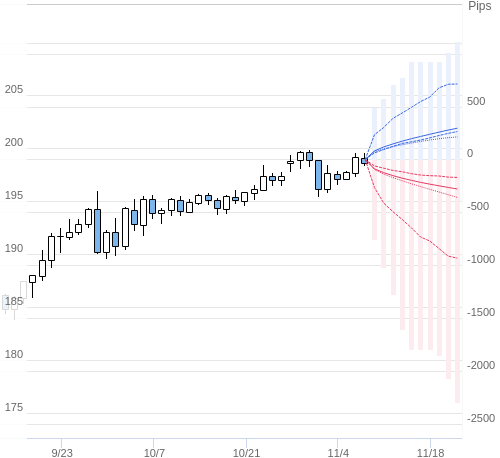 Value at Riskを用いた変動幅予測チャート GBP/JPY