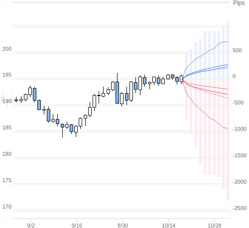 Value at Riskを用いた変動幅予測チャート GBP/JPY