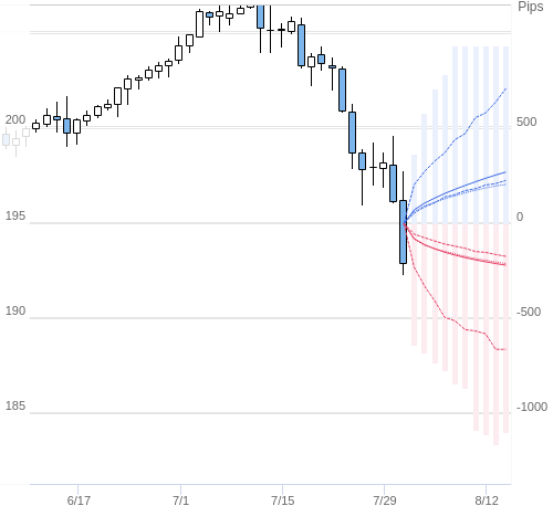 Value at Riskを用いた変動幅予測チャート GBP/JPY