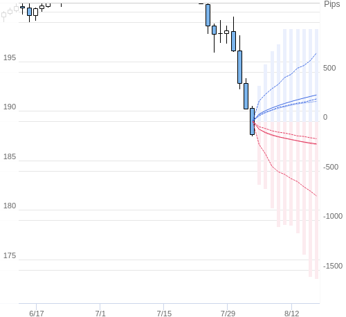 Value at Riskを用いた変動幅予測チャート GBP/JPY