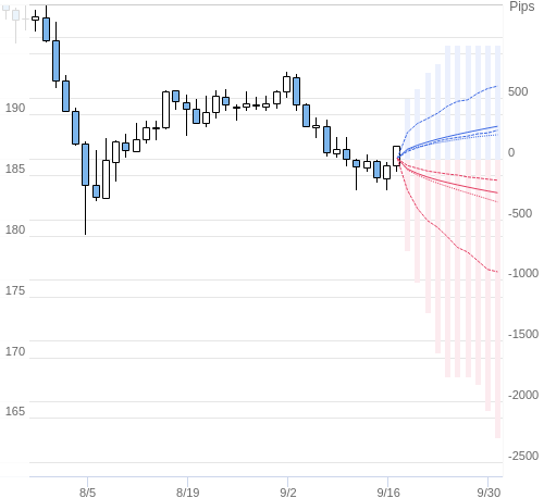 Value at Riskを用いた変動幅予測チャート GBP/JPY