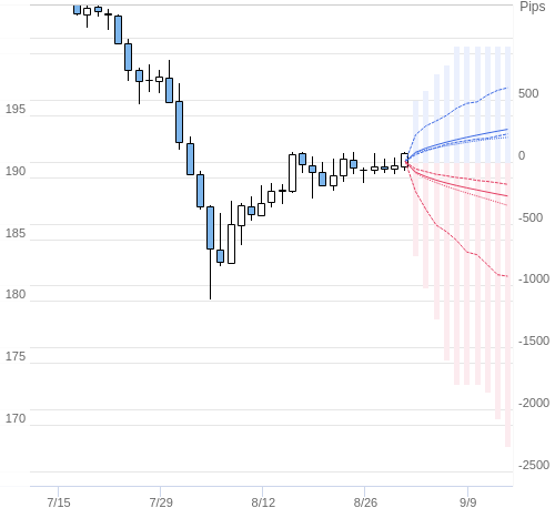 Value at Riskを用いた変動幅予測チャート GBP/JPY