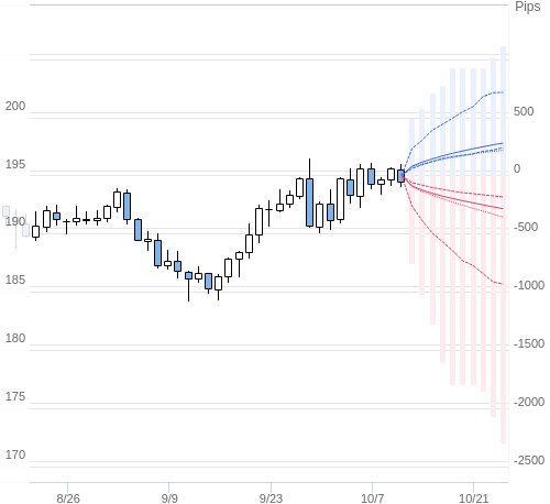 Value at Riskを用いた変動幅予測チャート GBP/JPY