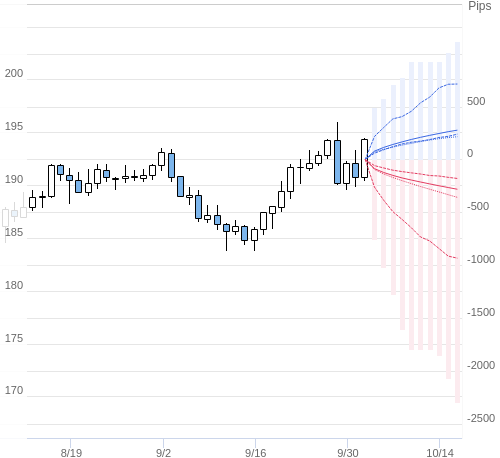 Value at Riskを用いた変動幅予測チャート GBP/JPY