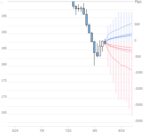 Value at Riskを用いた変動幅予測チャート GBP/JPY